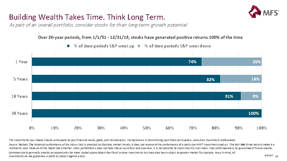 Building Wealth Takes Time. Think Long Term. As part of an overall portfolio, consider