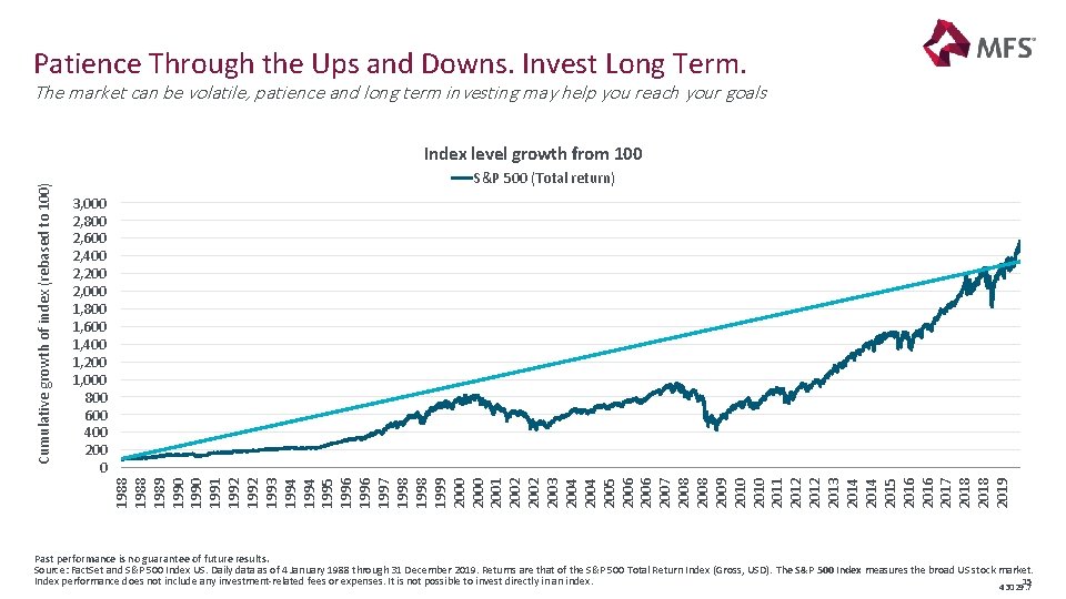 Patience Through the Ups and Downs. Invest Long Term. The market can be volatile,