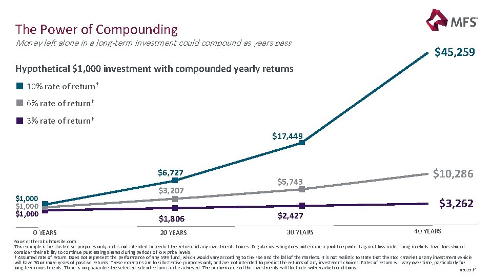 The Power of Compounding Money left alone in a long-term investment could compound as