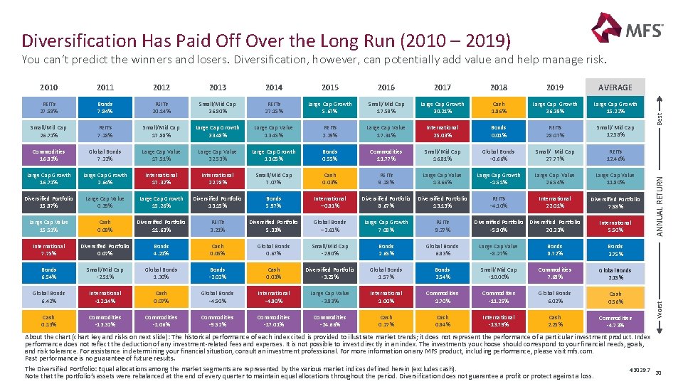 Diversification Has Paid Off Over the Long Run (2010 – 2019) 2012 2013 2014