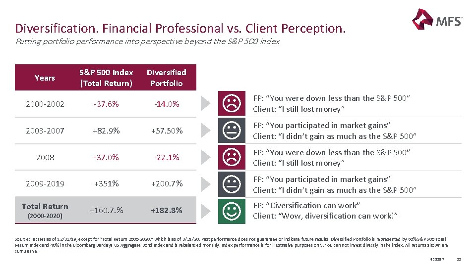 Diversification. Financial Professional vs. Client Perception. Putting portfolio performance into perspective beyond the S&P