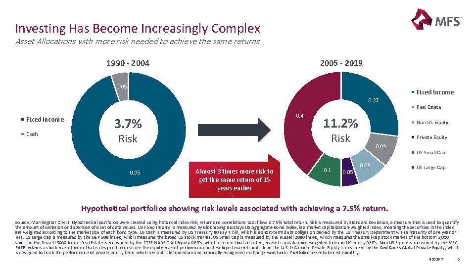 Investing Has Become Increasingly Complex Asset Allocations with more risk needed to achieve the