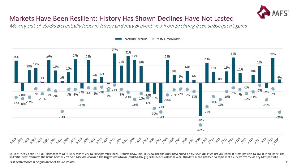 Markets Have Been Resilient: History Has Shown Declines Have Not Lasted Moving out of