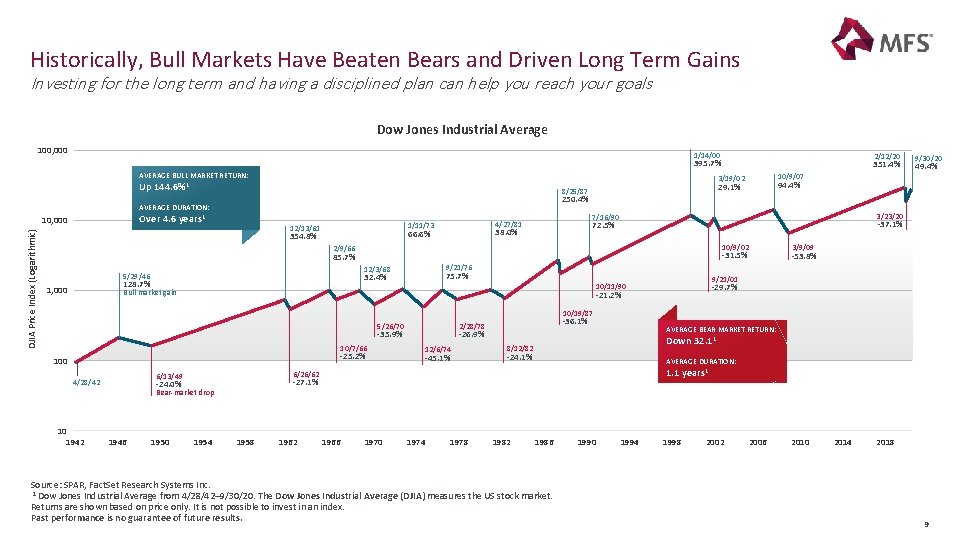 Historically, Bull Markets Have Beaten Bears and Driven Long Term Gains Investing for the