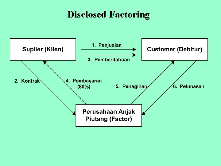 Disclosed Factoring 