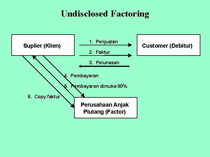 Undisclosed Factoring Suplier (Klien) 1. Penjualan 2. Faktur 3. Pelunasan 4. Pembayaran 5. Pembayaran