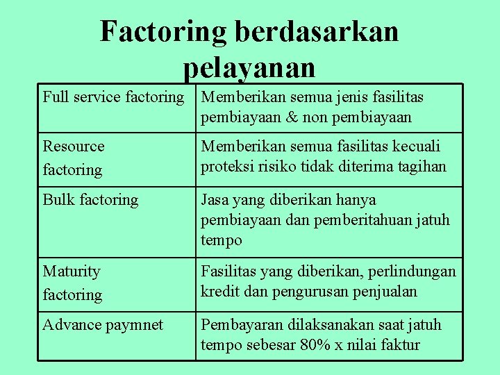 Factoring berdasarkan pelayanan Full service factoring Memberikan semua jenis fasilitas pembiayaan & non pembiayaan
