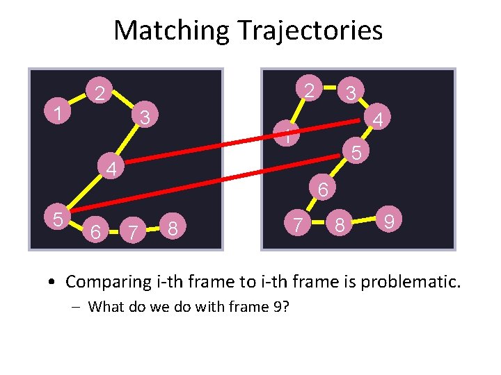 Matching Trajectories 1 2 2 3 4 1 5 4 5 6 3 6