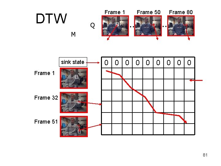 Frame 1 DTW Q Frame 50 . . Frame 80 . . M sink