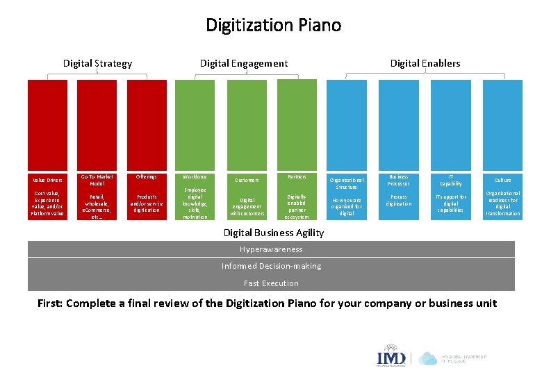 Digitization Piano Digital Engagement Digital Strategy Value Drivers Cost value, Experience value, and/or Platform
