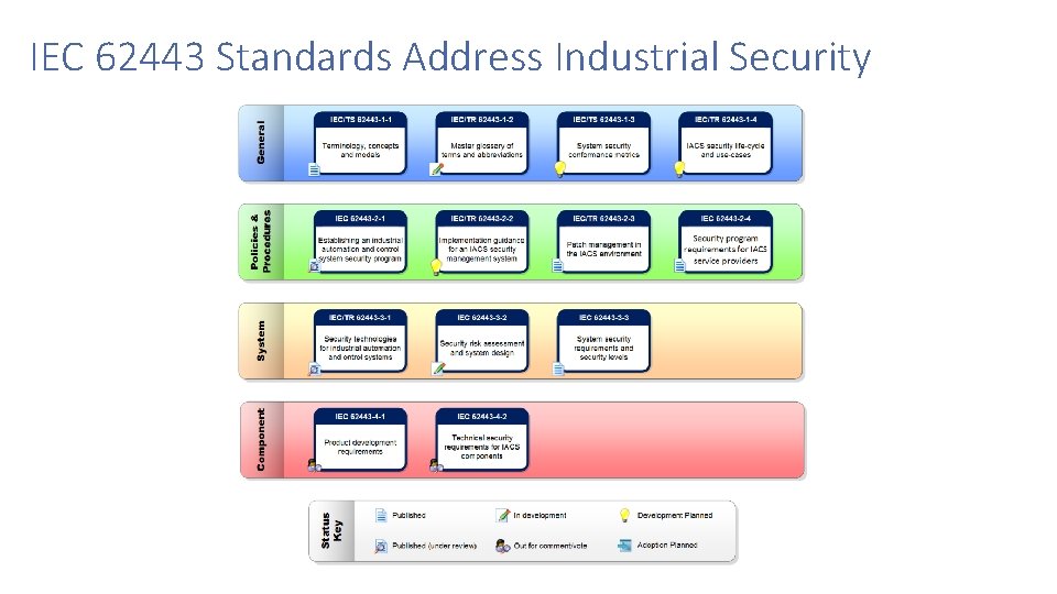 IEC 62443 Standards Address Industrial Security 