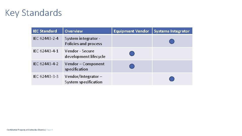 Key Standards IEC Standard Overview IEC 62443 -2 -4 System integrator Policies and process