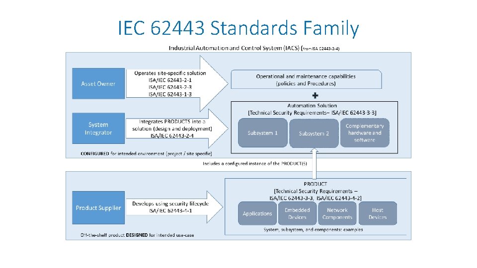 IEC 62443 Standards Family 