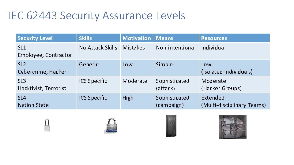 IEC 62443 Security Assurance Levels Security Level Skills Motivation Means Resources SL 1 Employee,