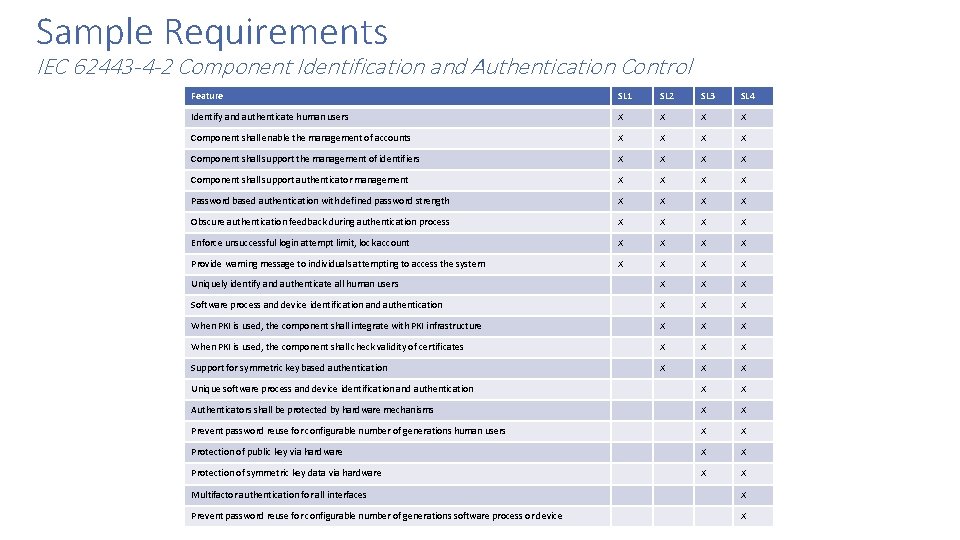 Sample Requirements IEC 62443 -4 -2 Component Identification and Authentication Control Feature SL 1