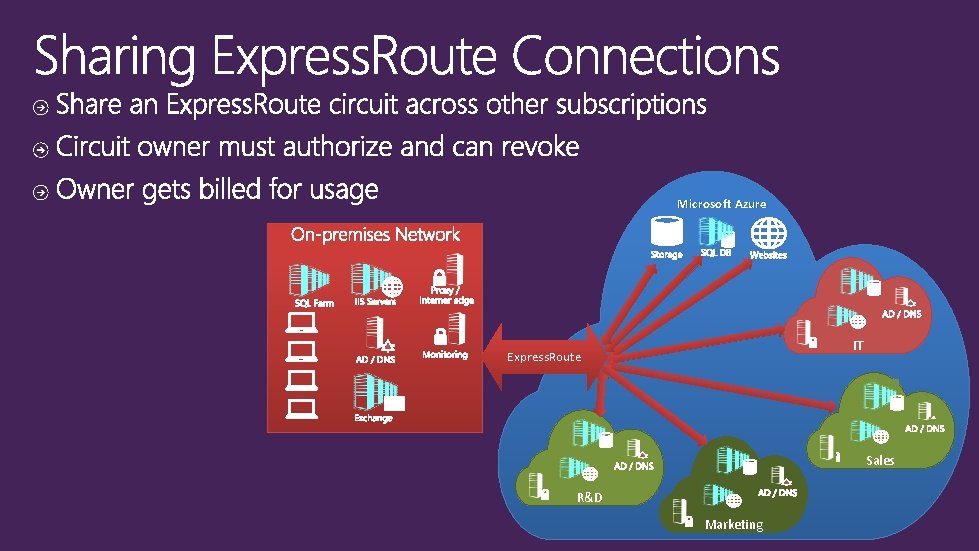 Microsoft Azure IT Express. Route Sales R&D Marketing 
