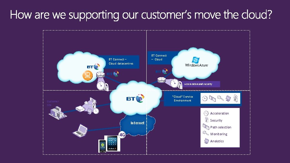 BT Connect – Cloud datacentres BT Connect – Cloud Acceleration and security “Cloud” Service