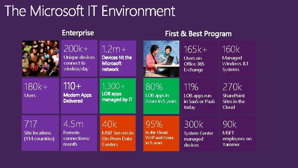200 k+ Unique devices connect to wireless/day 180 k+ 1. 2 m+ 1, 300+ 200 k+ Unique devices connect to wireless/day 180 k+ 1. 2 m+ 1, 300+