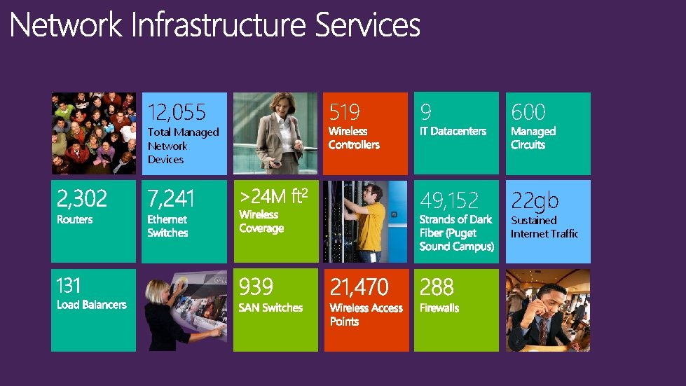 12, 055 Total Managed Network Devices 519 9 600 49, 152 22 gb Sustained