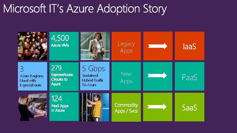 Legacy Apps 3 Azure Regions Used with Express. Route 5 Gbps Sustained Hybrid Traffic