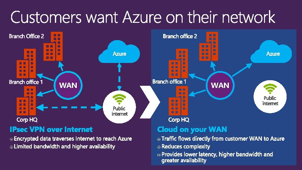 Azure WAN IPsec VPN over Internet Azure WAN Cloud on your WAN 