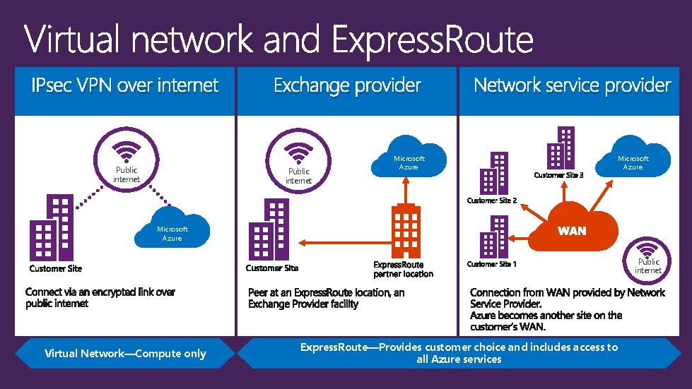 IPsec VPN over internet Public internet Exchange provider Public internet Microsoft Azure Network service