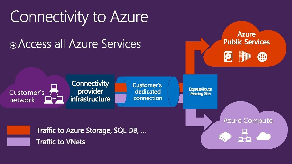 Customer’s network Connectivity provider infrastructure Express. Route Peering Site Azure Compute Traffic to Azure