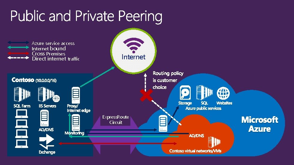 Azure service access Internet bound Cross Premises Direct internet traffic Internet Routing policy is