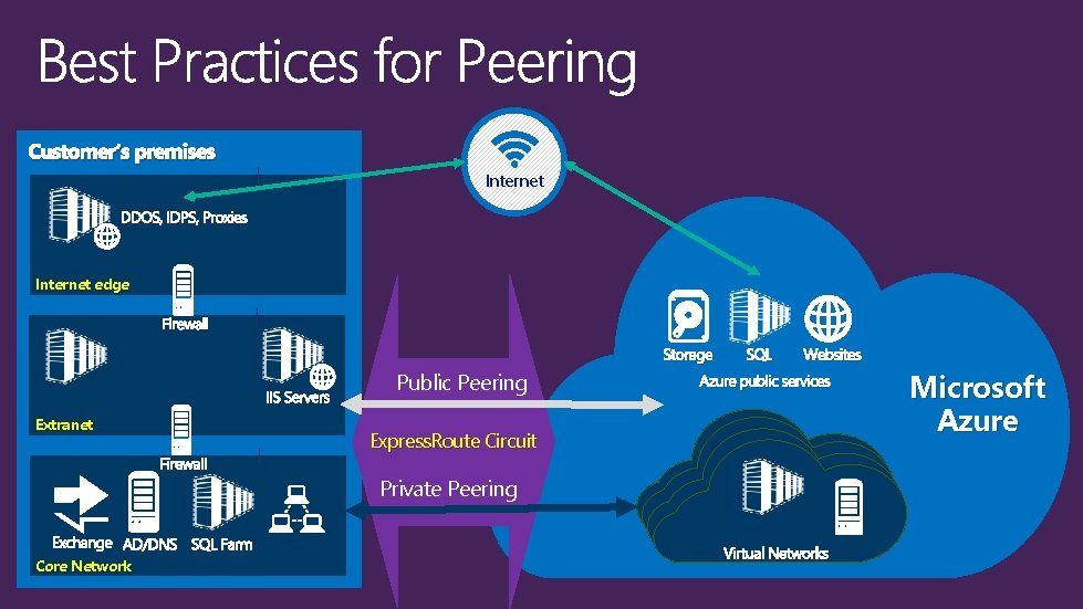 Customer’s premises Internet edge Storage Public Peering Extranet Express. Route Circuit Private Peering Core