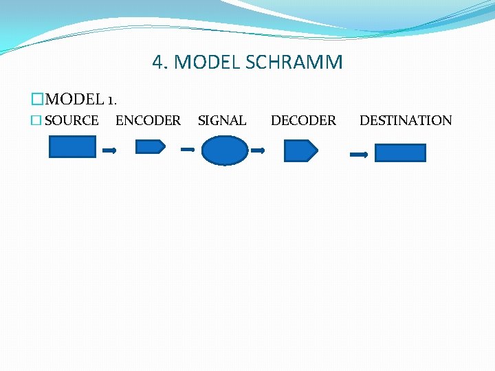4. MODEL SCHRAMM �MODEL 1. � SOURCE ENCODER SIGNAL DECODER DESTINATION 4. MODEL SCHRAMM �MODEL 1. � SOURCE ENCODER SIGNAL DECODER DESTINATION