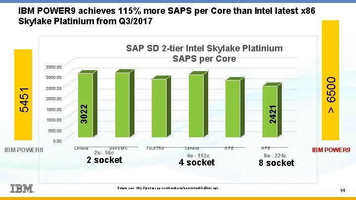 IBM POWER 9 achieves 115% more SAPS per Core than Intel latest x 86 IBM POWER 9 achieves 115% more SAPS per Core than Intel latest x 86