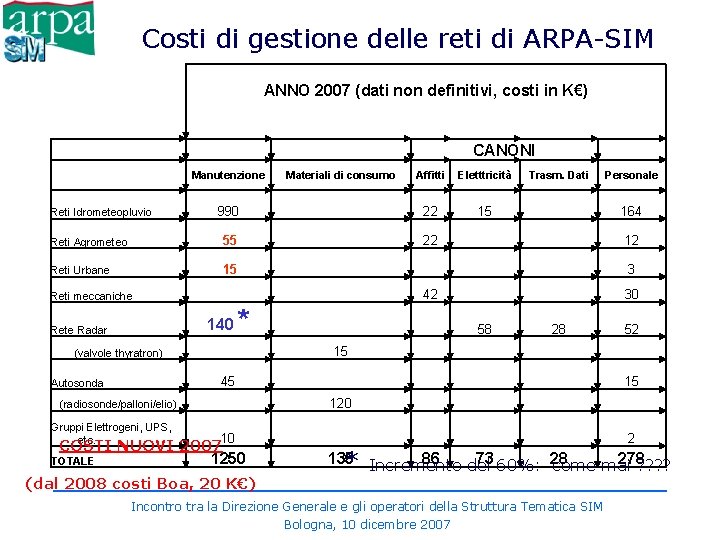 Costi di gestione delle reti di ARPA-SIM ANNO 2007 (dati non definitivi, costi in