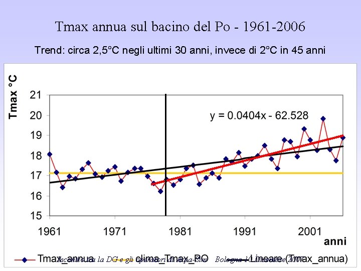 Tmax annua sul bacino del Po - 1961 -2006 Trend: circa 2, 5°C negli