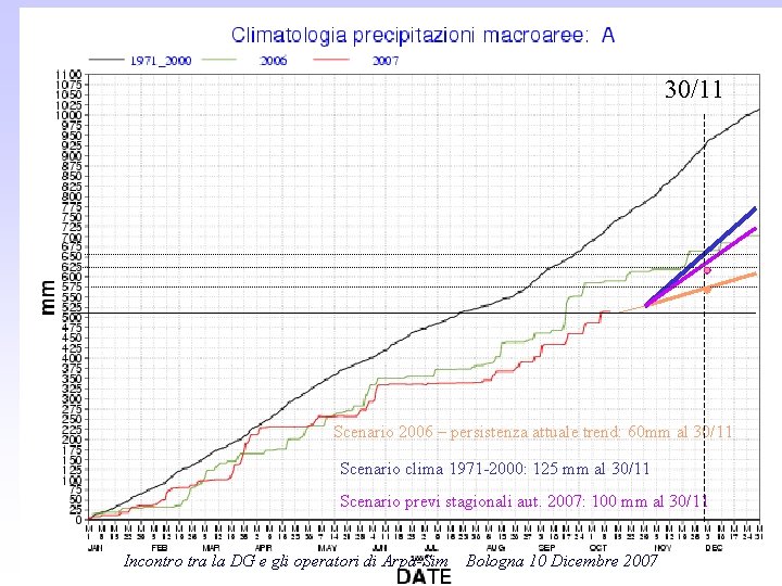 30/11 Scenario 2006 – persistenza attuale trend: 60 mm al 30/11 Scenario clima 1971