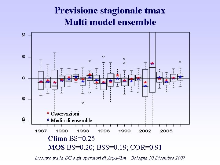 Previsione stagionale tmax Multi model ensemble * Osservazioni * Media di ensemble Clima BS=0.