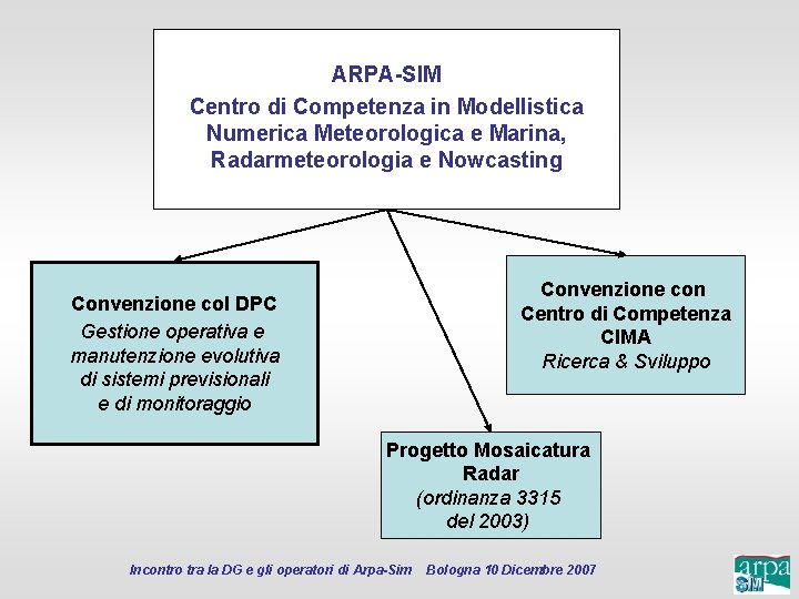 ARPA-SIM Centro di Competenza in Modellistica Numerica Meteorologica e Marina, Radarmeteorologia e Nowcasting Convenzione