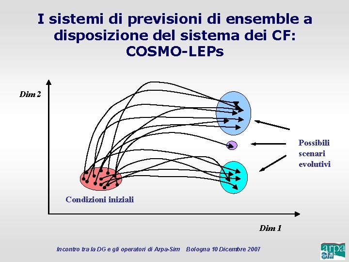 I sistemi di previsioni di ensemble a disposizione del sistema dei CF: COSMO-LEPs Dim