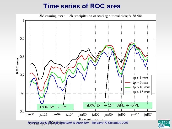 Time series of ROC area Jun 04: 5 m 10 m Feb 06: 10