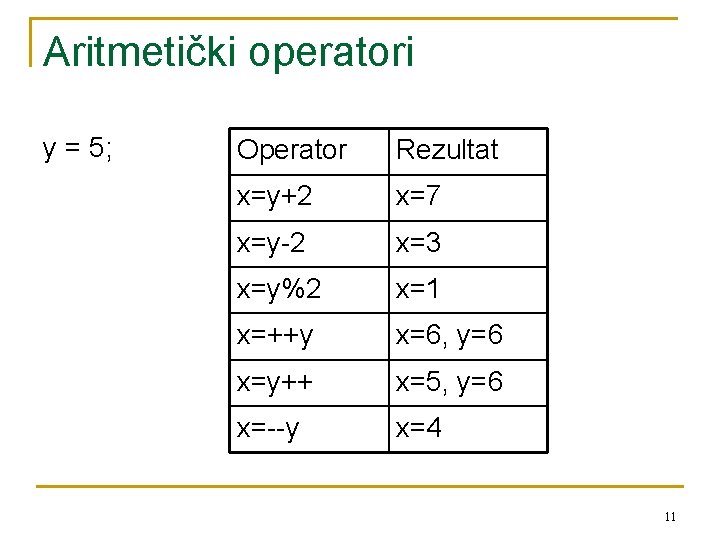 Aritmetički operatori y = 5; Operator Rezultat x=y+2 x=7 x=y-2 x=3 x=y%2 x=1 x=++y