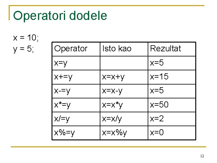 Operatori dodele x = 10; y = 5; Operator Isto kao x=y Rezultat x=5