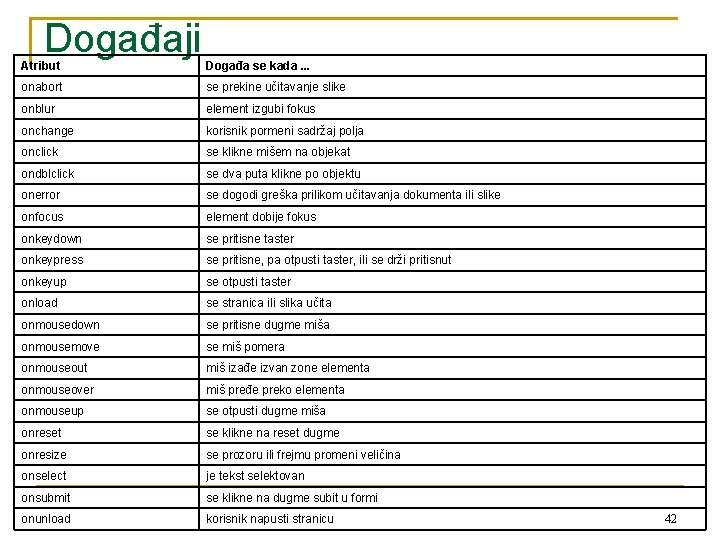 Događaji Atribut Događa se kada. . . onabort se prekine učitavanje slike onblur element