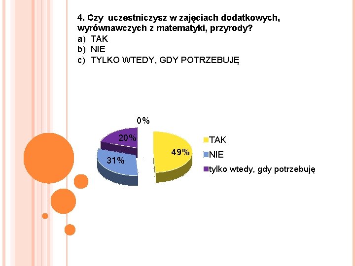 4. Czy uczestniczysz w zajęciach dodatkowych, wyrównawczych z matematyki, przyrody? a) TAK b) NIE