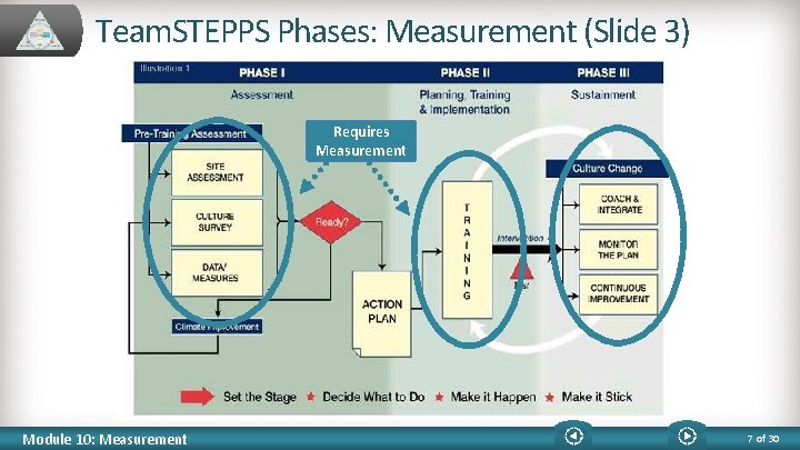 Team. STEPPS Phases: Measurement (Slide 3) Requires Measurement Module 10: Measurement 7 of 30