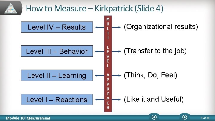 How to Measure – Kirkpatrick (Slide 4) Level IV – Results Level III –