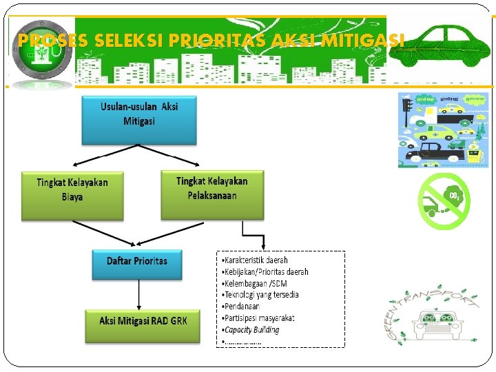 PROSES SELEKSI PRIORITAS AKSI MITIGASI 