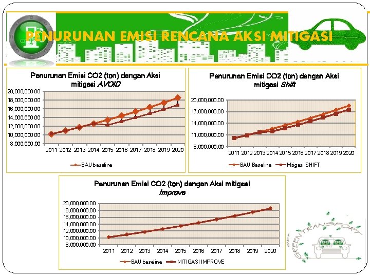 PENURUNAN EMISI RENCANA AKSI MITIGASI Penurunan Emisi CO 2 (ton) dengan Aksi mitigasi AVOID