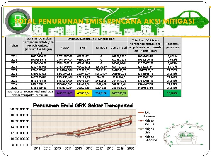 TOTAL PENURUNAN EMISI RENCANA AKSI MITIGASI Total Emisi CO 2 Sektor transportasi metode jarak