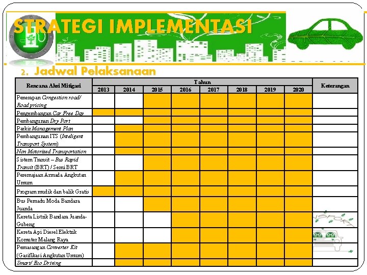 STRATEGI IMPLEMENTASI 2. Jadwal Pelaksanaan Rencana Aksi Mitigasi Penerapan Congestion road/ Road pricing Pengembangan