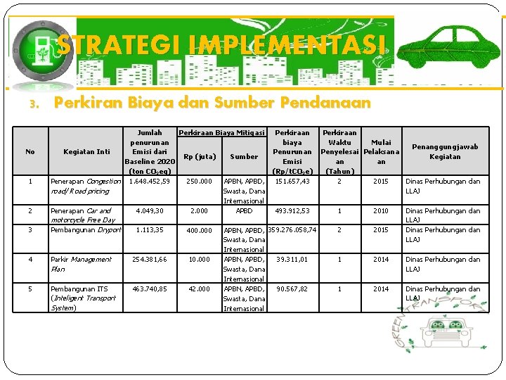 STRATEGI IMPLEMENTASI 3. Perkiran Biaya dan Sumber Pendanaan 2 Jumlah Perkiraan Biaya Mitigasi penurunan