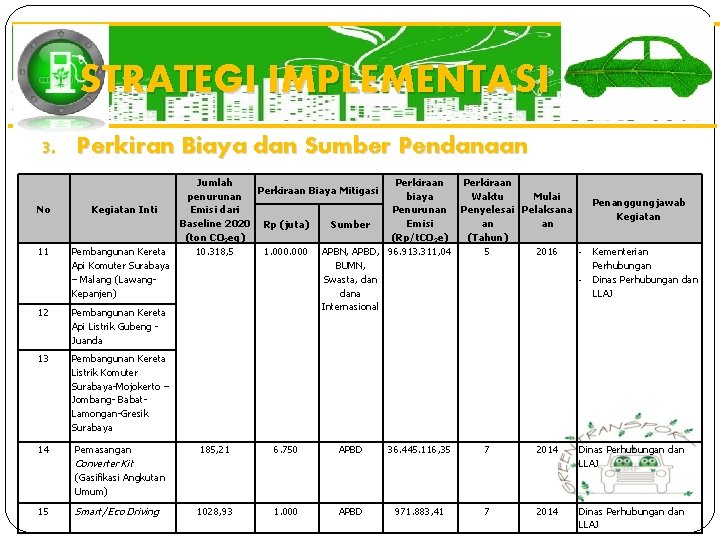 STRATEGI IMPLEMENTASI 3. Perkiran Biaya dan Sumber Pendanaan No 11 12 13 14 Jumlah